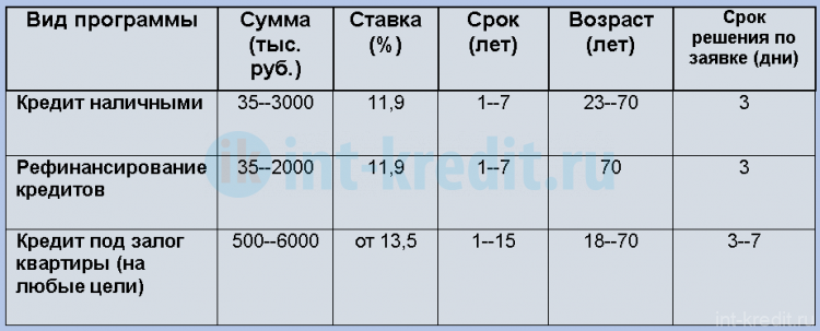 Потребительские нецелевые кредиты Уралсиб
