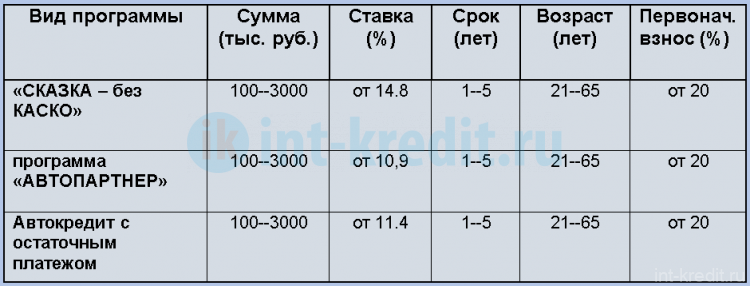 Автокредиты в Уралсиб банке