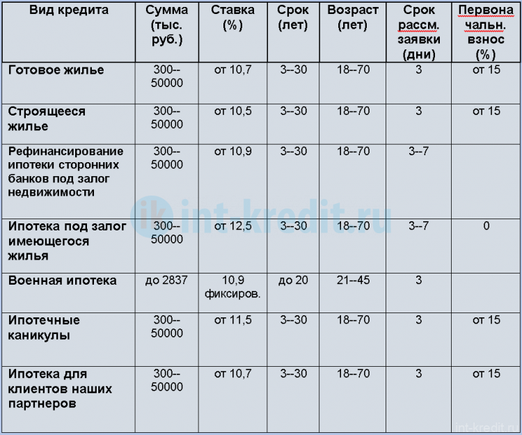 Ипотечные программы Уралсиб Банка